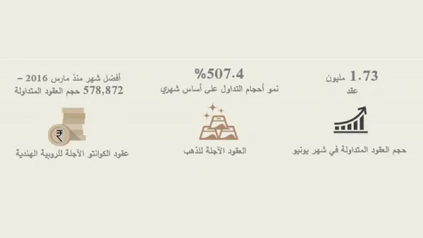 بلغ حجم العقود المتداولة في بورصة دبي للذهب والسلع أكثر من 1.73 مليون عقد في شهر يونيو