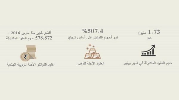 بلغ حجم العقود المتداولة في بورصة دبي للذهب والسلع أكثر من 1.73 مليون عقد في شهر يونيو بلغ حجم العقود المتداولة في بورصة دبي للذهب والسلع أكثر من 1.73 مليون عقد في شهر يونيو