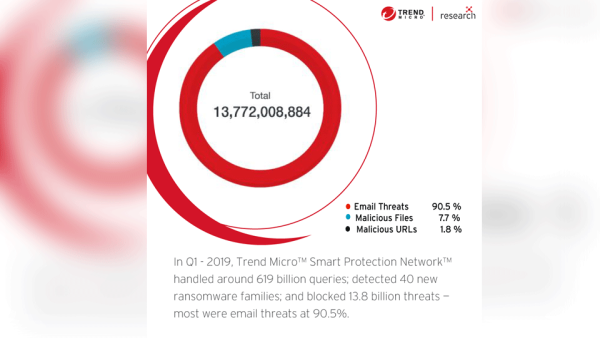 Trend Micro’s “Smart Protection Network” portfolio handled around 619 billion queries, blocked 13.8 billion threats and detected 40 new ransomware families.