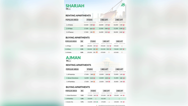 سجل سوق العقارات في كلٍ من الشارقة وعجمان حركةً ملموسة خلال الأشهر الستة الأولى من عام 2019، الأمر الذي يتماشى مع مسار العقارات في كلٍ من أبوظبي ودبي كذلك."
