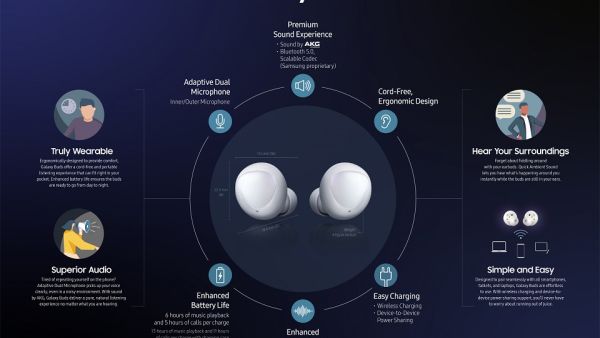 سجلت سماعات Galaxy Buds من "سامسونج" أعلى مجموع من النقاط بالمقارنة مع المنتجات المنافسة ضمن الاختبار؛ حيث تم وصفها من قبل مجلة "تقارير المستهلك" بأنها إحدى أفضل سماعات البلوتوث اللاسلكية التي اختبرتها المجلة على الإطلاق سجلت سماعات Galaxy Buds من "سامسونج" أعلى مجموع من النقاط بالمقارنة مع المنتجات المنافسة ضمن الاختبار؛ حيث تم وصفها من قبل مجلة "تقارير المستهلك" بأنها إحدى أفضل سماعات البلوتوث اللاسلكية التي اختبرتها المجلة على الإطلاق