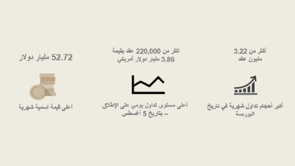 سجلت البورصة أيضاً أعلى مستوى تداول يومي في تاريخها في 5 أغسطس، حيث تم تداول أكثر من 220,000 عقد بقيمة اسمية بلغت 3.85 مليار دولار أمريكي