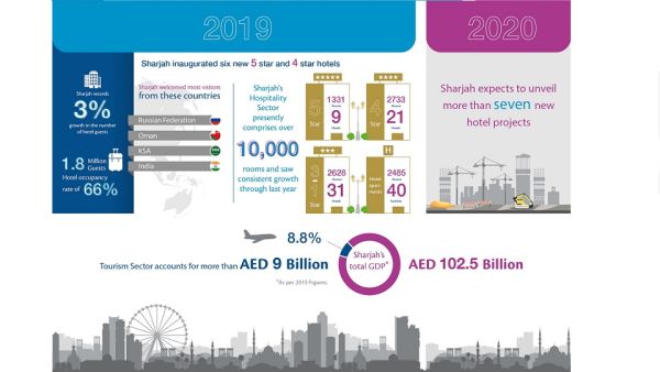 Sharjah Commerce and Tourism Development Authority Records Three per Cent Increase in Hotel Guest Numbers in 2019