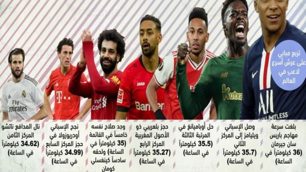 اللاعبون الأسرع في العالم