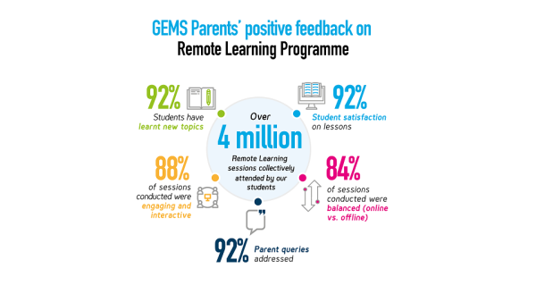 https://admin.albawaba.com/business/pr/gems-education-schools-embrace-e-learning-delivering-over-43-million-collective-remote GEMS Education Schools Embrace E-Learning, Delivering Over 4.3 Million Collective Remote Learning Sessions to Date, With 92 per Cent Student Satisfaction