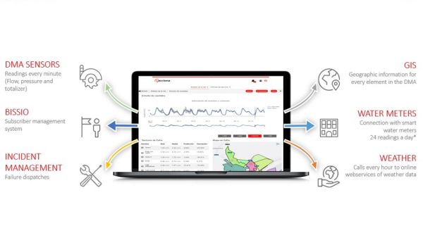 ACCIONA Launches BIONS, a New Intelligent Cloud-Data Platform for Water Management 