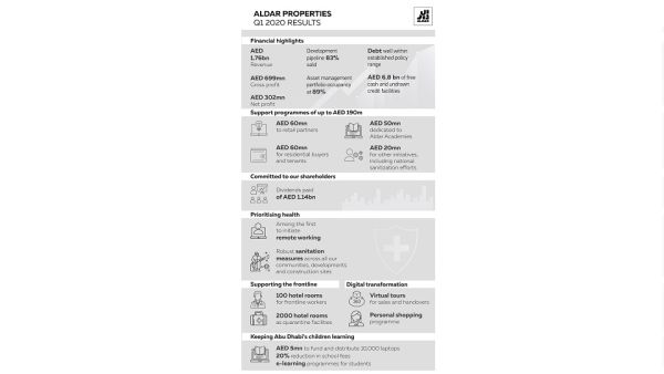 Aldar Q1 2020 infographic Aldar Reports Revenue of DH1.76 Billion in Q1 2020