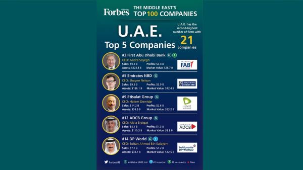 Saudi Arabia dominates the list with 33 companies, followed by the U.A.E. with 21 companies, and Qatar with 18.