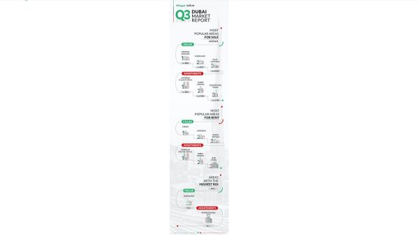 عقارات دبي تحافظ على جاذبيتها مع استمرار تنافسية الأسعار للمشترين والمستأجرين