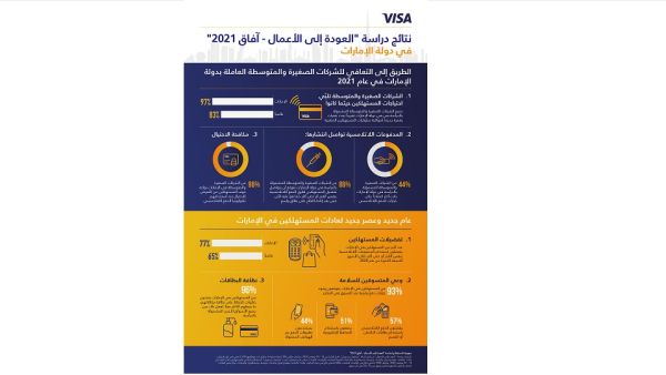 الدراسة تكشف أن أكثر من نصف المستهلكين استخدموا وسائل الدفع اللاتلامسية حيثما أمكن خلال الأشهر الثلاثة الماضية 97% من الشركات الصغيرة والمتوسطة في الإمارات تبنت تقنيات رقمية جديدة لمواكبة سلوكيات المستهلكين المتغيرة
