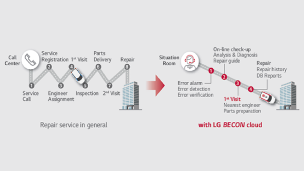 LG’s BECON Cloud Service Brings Greater Convenience To HVAC Management With Reduced Equipment Downtime and Operational Cost Savings