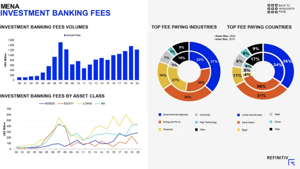 ريفينيتيف : 70.3 مليار دولار قيمة صفقات الاندماج والاستحواذ في الشرق الأوسط