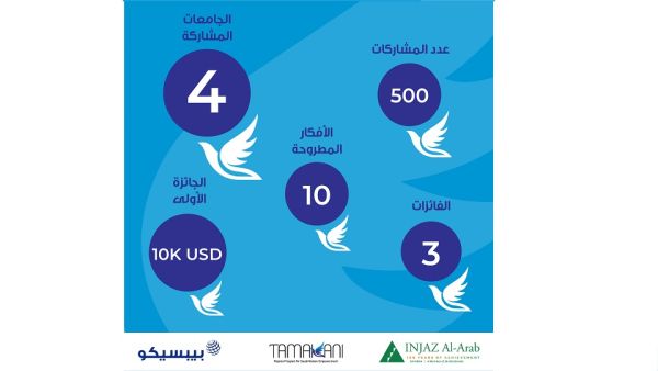 فريق "Virdis" من جامعة الإمام عبدالرحمن بن فيصل يفوز بالجائزة الأولى في برنامج "تمكنّي" للشابات السعوديات