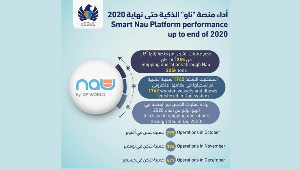 انطلاقة قوية لمنصة "ناو" الذكية بإنجاز شحن 255 ألف طن من البضائع التجارية في السفن الخشبية حتى نهاية 2020