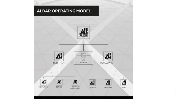 The acquisition represents Aldar Estates’ first transaction following its launch as part of Aldar Properties’ new operating model enabling it to manage assets of Aldar Investment and third-party companies Aldar Estates Accelerates Growth and Widens Reach Through Acquisition of Asteco Property Management