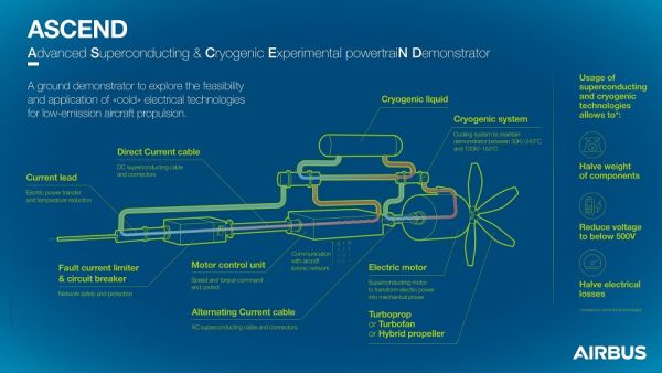 Airbus To Boost “Cold” Technology Testing As Part Of Its Decarbonisation Roadmap