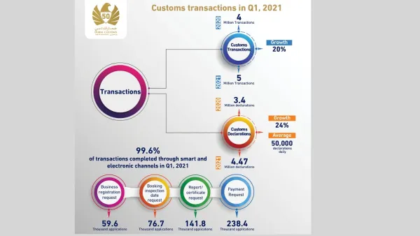 Dubai Customs Completes 5 Million Transactions In Q1, 2021, Growing 20%