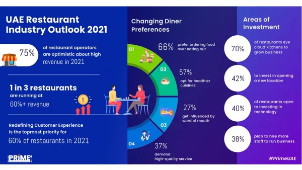 Appetite for Food Delivery Grows in UAE; 70 Percent of Restaurants Eye Cloud Kitchens to Expand Their Business
