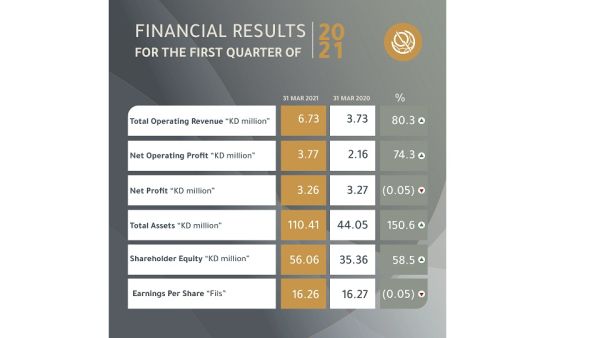 Increase of 58.5% in Shareholders’ Equity YoY Increase in Operating Revenue for the first quarter by 80.3% Boursa Kuwait Announces Profits Of Kd 3.26 Million For The Period Ended 31 March 2021