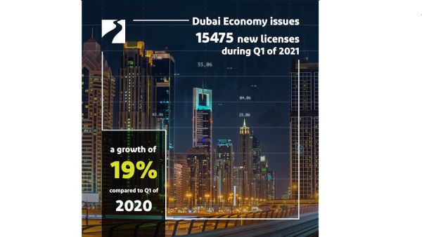 اقتصادية دبي تصدر 15475 رخصة جديدة  خلال الربع الأول من عام 2021