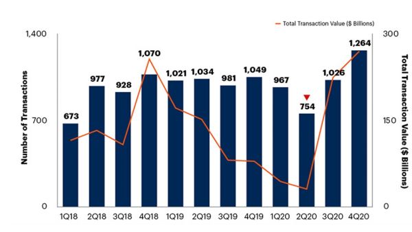 Gartner Says Global Tech Provider M&A Activity Will Surpass 2018 Highs By 2022
