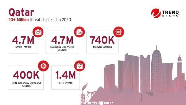 التقرير السنوي لتريند مايكرو يكشف عن التصدي لـ 119,000 تهديد أمني كل دقيقة خلال عام 2020 أسهمت الحلول الأمنية المبتكرة لتريند مايكرو في إيقاف أكثر من 10 ملايين تهديد العام الماضي في قطر