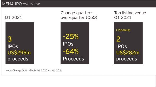 EY: Three MENA IPOs Raised $294.8 Million In Q1 2021 