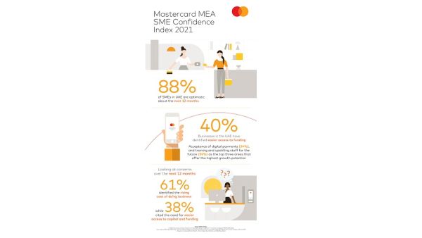 The inaugural Mastercard Middle East and Africa (MEA) SME Confidence Index found that 88% of SMEs in the UAE are optimistic about the next 12 months. 88% Of SMEs In The UAE Optimistic About Future Growth Guided By Potential For Digitalization, Access To Funding And Upskilling: Mastercard MEA SME Confidence Index