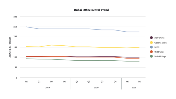 Dubai Office Market Remains Strong Due To Government Support And Economic Recovery