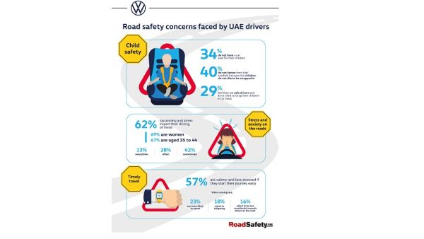 Volkswagen Addresses Child Safety, Benefits Of Timely Travel And Anxiety On The Road Based On Recent Research