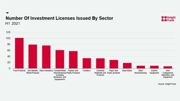281% Jump in Investment in Saudi Arabia’s Industrial Sector