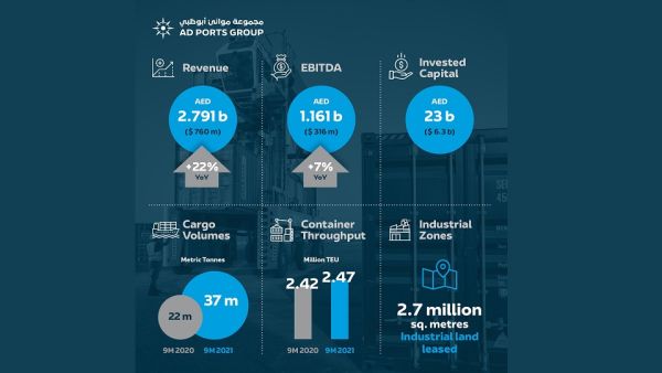 AD Ports Group Records Strong Revenue of Dh2.791 Billion (USD 760 Million) For Year-to-Date September 2021, up 22% Year-on-Year