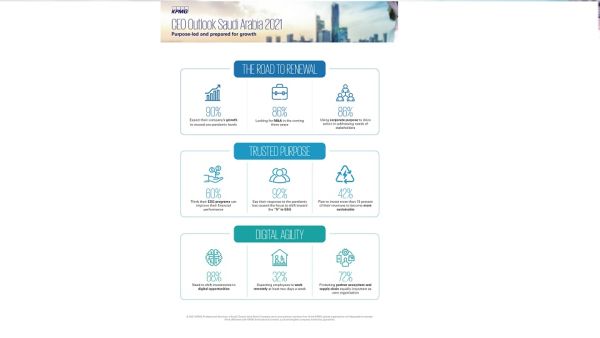 Fact Sheet KPMG Survey: Saudi Arabian CEOs Look To Prioritize ESG Strategy, Expect Growth Through M&a and Digital Investments Highlights