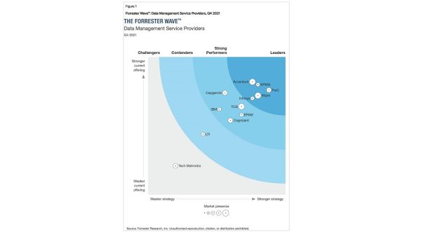 The study stressed on how KPMG’s human-centric and business approach, along with the expansion of its Lighthouse network, is helping clients in turning data into a strategic asset. KPMG Ranked A ‘Leader’ In Forrester’s Data Management Service Providers, Q4 2021 Assessment.