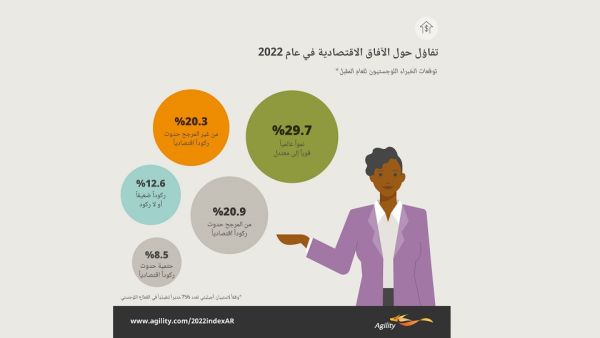 الإمارات تتقدم إلى المرتبة الثالثة عالمياً في مؤشر أجيليتي اللوجستي السنوي للأسواق الناشئة