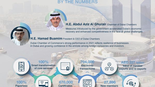 أكثر من 27,800 شركة جديدة في عضوية غرفة تجارة دبي في 2021 وصادرات أعضاء الغرفة تصل إلى 227 مليار درهم