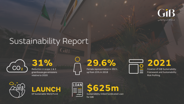Gulf International Bank Issues Inaugural Sustainability Report