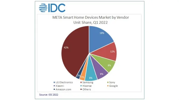 Smart Home Devices Market Sees Strong Growth Across the Middle East, Turkey, and Africa