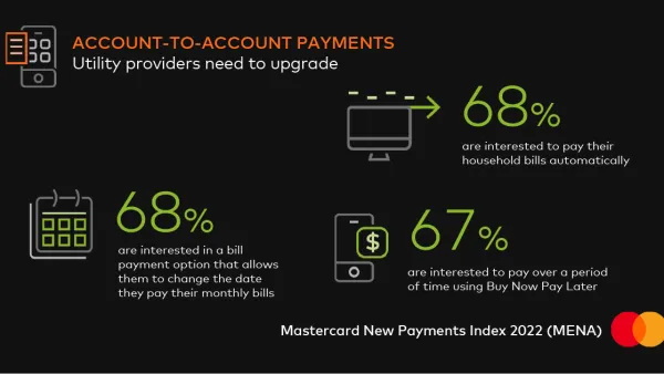 Mastercard New Payments Index 2022: Consumers in MENA Embrace Digital Payments