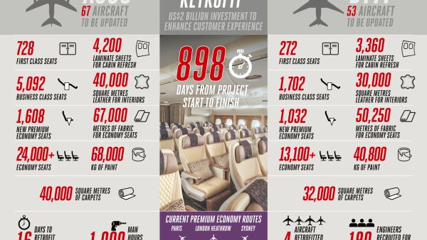 Emirates undertakes largest known fleet retrofit project as part of multi-billion dollar investment to elevate customer experience