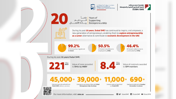 Dubai SME goes past a milestone in positioning the emirate as global hub of entrepreneurship 