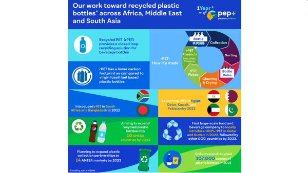 PepsiCo to introduce bottles made from recycled plastic in its portfolio across ten markets in Africa, Middle East and South Asia (AMESA) by 2023, Marks One Year of Transformation Strategy – PepsiCo Positive (pep+) 