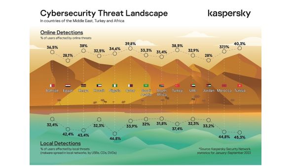 The shifting cybersands: Kaspersky shares threat landscape insights and predictions for 2023
