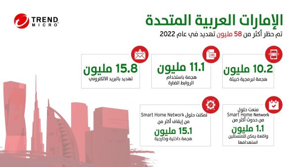 تريند مايكرو تحجب وتكتشف أكثر من 58 مليون تهديد سيبراني في دولة الإمارات خلال النصف الأول من عام 2022 