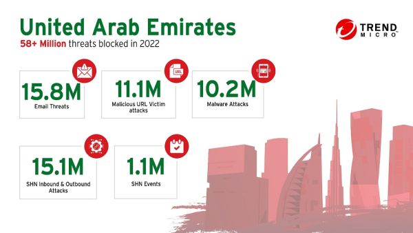With a global surge of 75% in ransomware attacks, Trend Micro solutions protected organizations from 63 billion threats in H1 2022  Trend Micro blocks and detects over 58 million threats in the UAE, reveals its midyear roundup report for H1 2022
