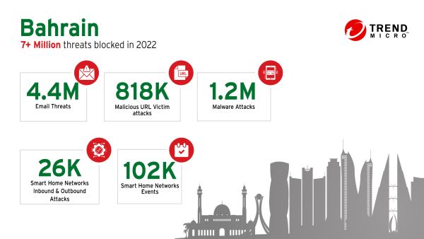 Trend Micro blocked over 7 million Cyber Security threats in Bahrain, revealed in its Midyear Roundup Report 2022