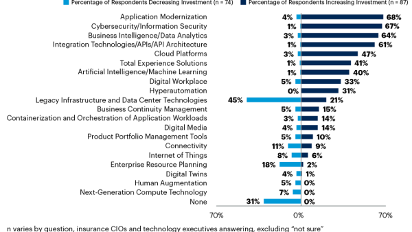 Gartner Survey Finds Insurers’ Focus Will Shift From Growing Revenue To Improving Customer Experience & Operational Efficiency in 2023