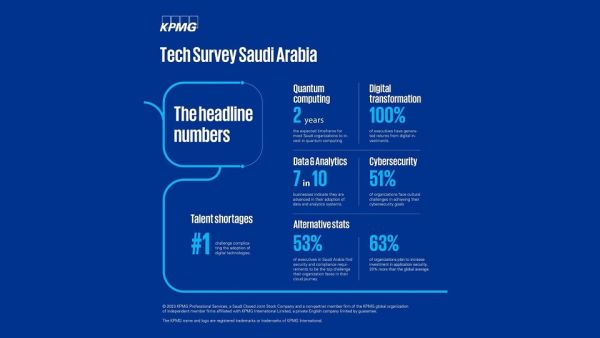 KPMG: Saudi firms faster than global peers in adopting cutting-edge tech