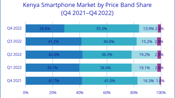 Kenya's Smartphone Market Continues to Contract, But Mobile Financing Schemes Offer Ray of Light for the Future