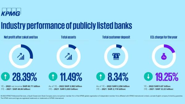 Total assets grew by 11.5% reaching to SAR 3,832 billion ($1.02 billion). KPMG: Despite increase in cost of funds and liquidity constraints, Saudi banking industry reported robust growth in 2022